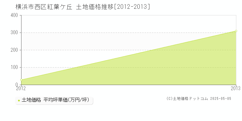 紅葉ケ丘(横浜市西区)の土地価格推移グラフ(坪単価)[2012-2013年]