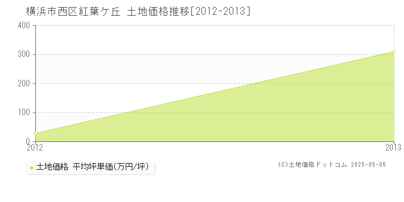 横浜市西区紅葉ケ丘の土地価格推移グラフ 