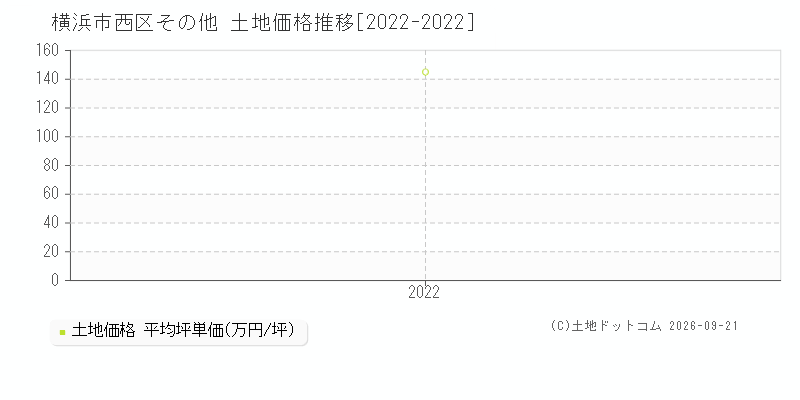 横浜市西区その他の土地価格推移グラフ(坪単価)[2022-2022年]