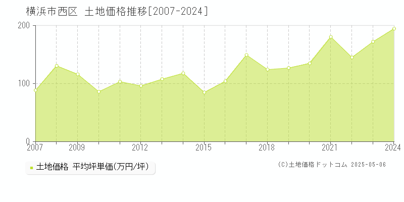 横浜市西区(神奈川県)の土地価格推移グラフ(坪単価)[2007-2024年]