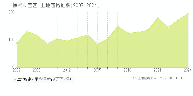 横浜市西区の土地価格推移グラフ 