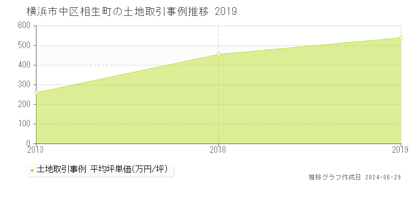 横浜市中区相生町の土地取引事例推移グラフ 