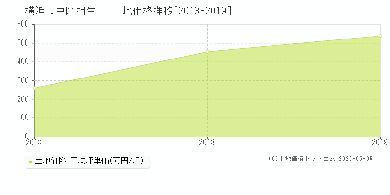 相生町(横浜市中区)の土地価格推移グラフ(坪単価)[2013-2019年]