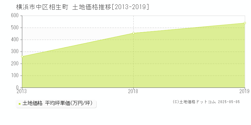 横浜市中区相生町の土地取引事例推移グラフ 