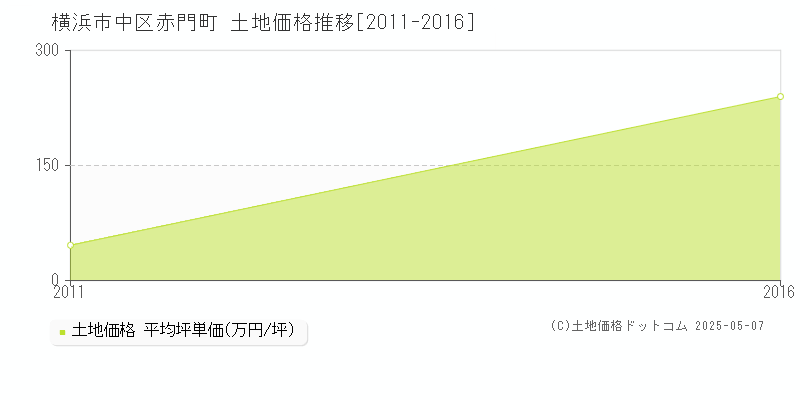 赤門町(横浜市中区)の土地価格推移グラフ(坪単価)[2011-2016年]