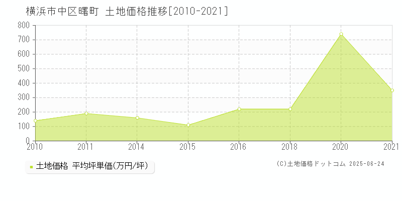 曙町(横浜市中区)の土地価格推移グラフ(坪単価)[2010-2021年]