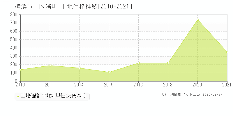 横浜市中区曙町の土地価格推移グラフ 