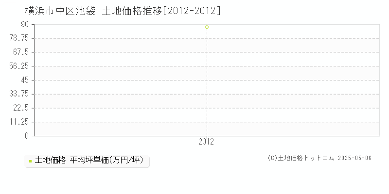 横浜市中区池袋の土地価格推移グラフ 