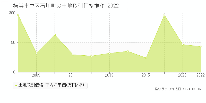 横浜市中区石川町の土地価格推移グラフ 
