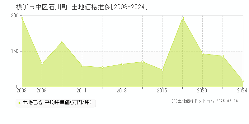 石川町(横浜市中区)の土地価格推移グラフ(坪単価)[2008-2024年]