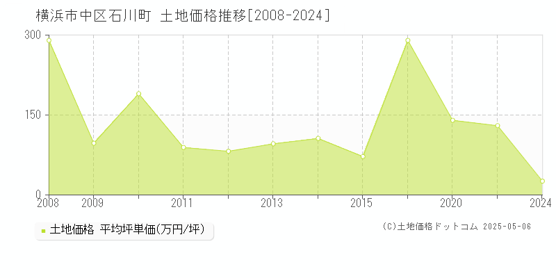 横浜市中区石川町の土地価格推移グラフ 