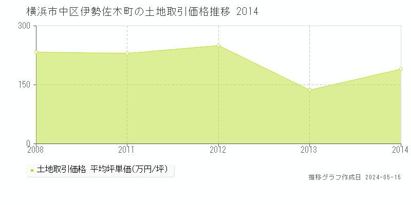 横浜市中区伊勢佐木町の土地価格推移グラフ 