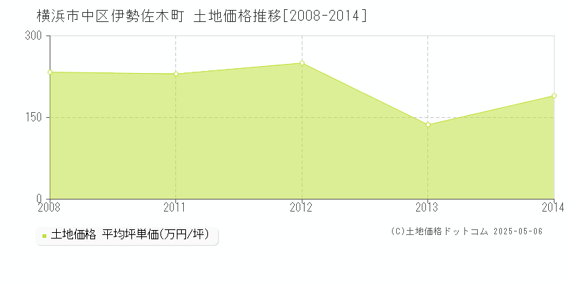 伊勢佐木町(横浜市中区)の土地価格推移グラフ(坪単価)[2008-2014年]