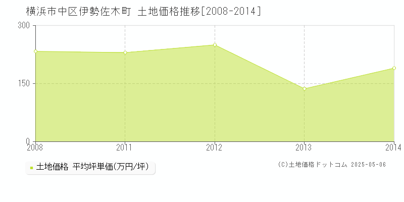 横浜市中区伊勢佐木町の土地価格推移グラフ 