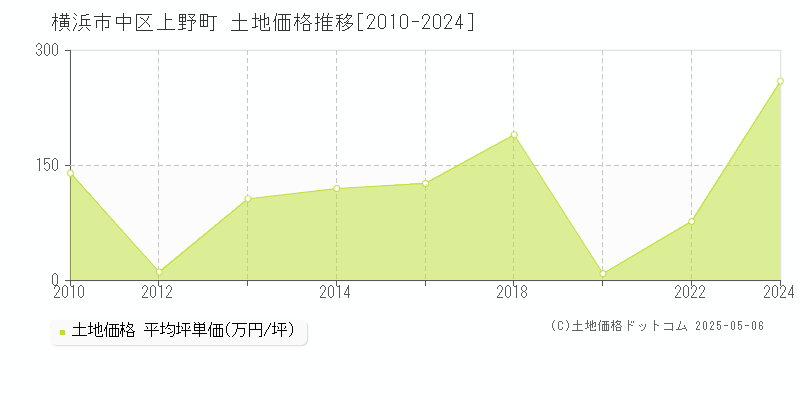 上野町(横浜市中区)の土地価格推移グラフ(坪単価)[2010-2024年]