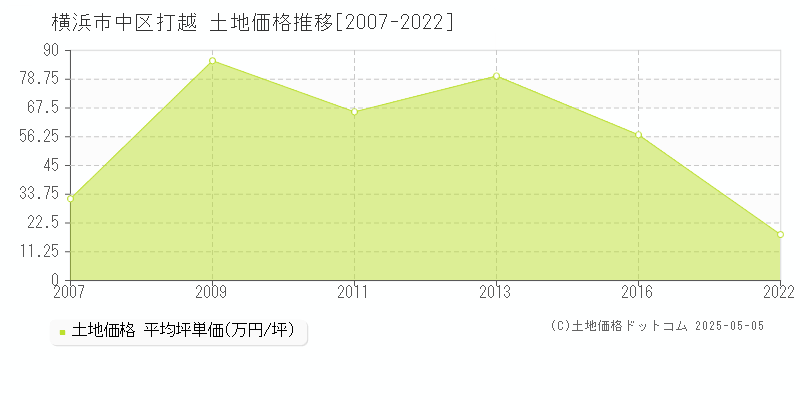 打越(横浜市中区)の土地価格推移グラフ(坪単価)[2007-2022年]