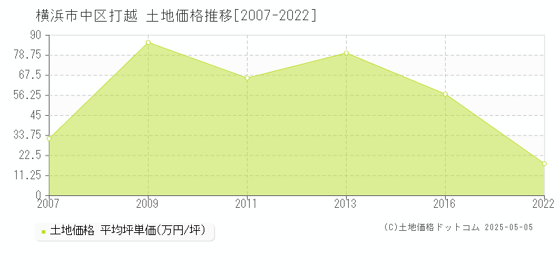 横浜市中区打越の土地価格推移グラフ 