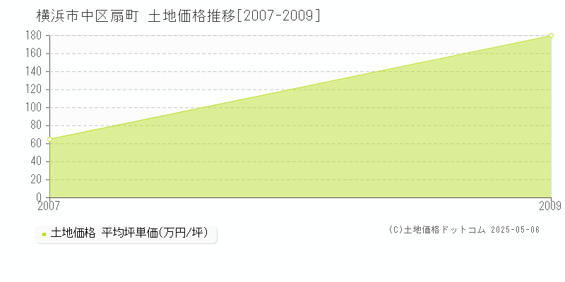 扇町(横浜市中区)の土地価格推移グラフ(坪単価)[2007-2009年]