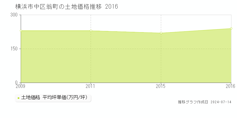 横浜市中区翁町の土地価格推移グラフ 