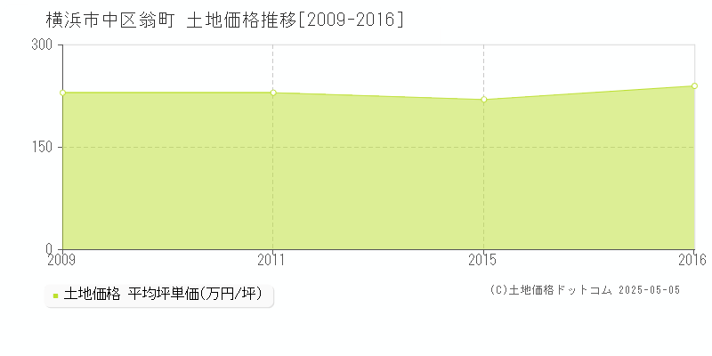 翁町(横浜市中区)の土地価格推移グラフ(坪単価)[2009-2016年]