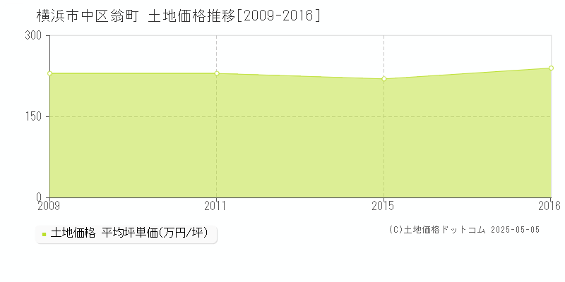 横浜市中区翁町の土地取引事例推移グラフ 