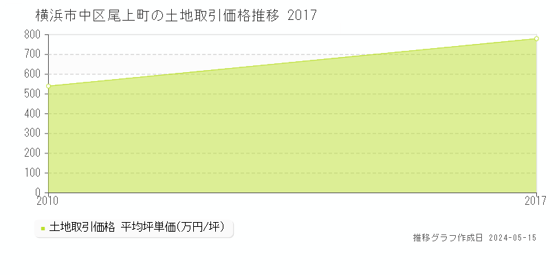 横浜市中区尾上町の土地価格推移グラフ 