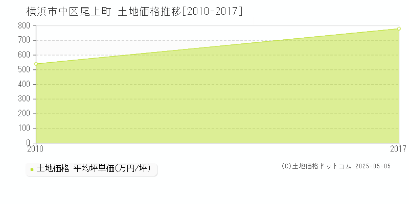 尾上町(横浜市中区)の土地価格推移グラフ(坪単価)[2010-2017年]