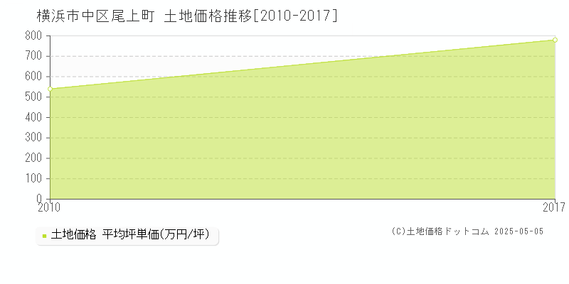 横浜市中区尾上町の土地価格推移グラフ 