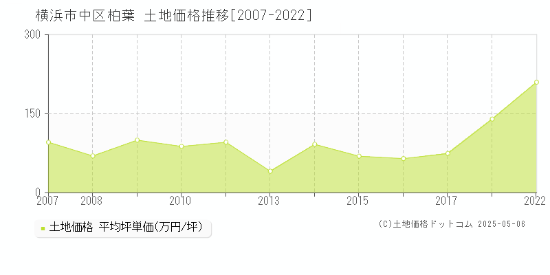 柏葉(横浜市中区)の土地価格推移グラフ(坪単価)[2007-2022年]