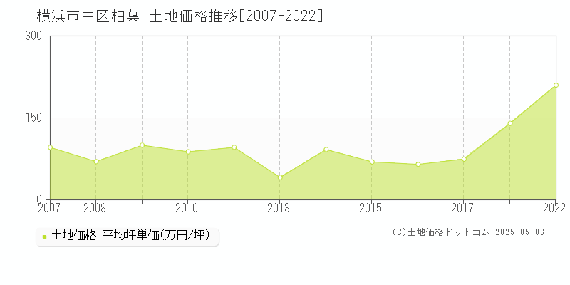 横浜市中区柏葉の土地取引事例推移グラフ 