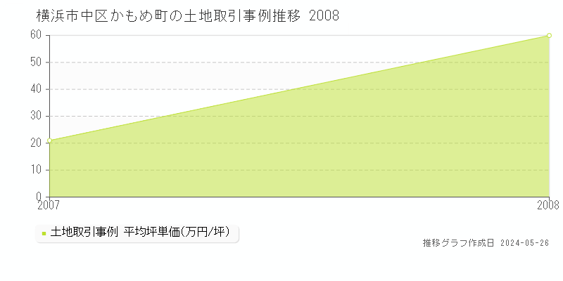横浜市中区かもめ町の土地取引事例推移グラフ 