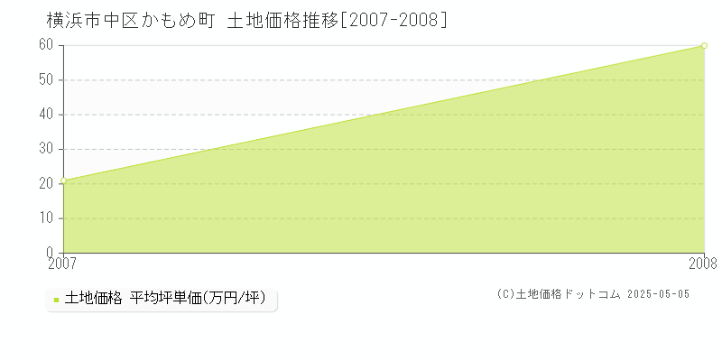 かもめ町(横浜市中区)の土地価格推移グラフ(坪単価)[2007-2008年]