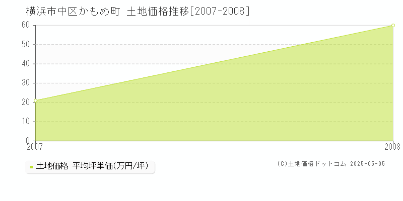 横浜市中区かもめ町の土地取引事例推移グラフ 