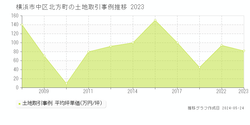 横浜市中区北方町の土地価格推移グラフ 