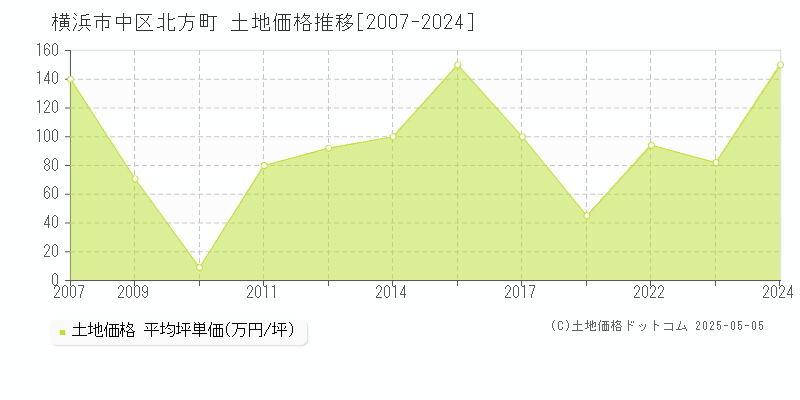 北方町(横浜市中区)の土地価格推移グラフ(坪単価)[2007-2024年]