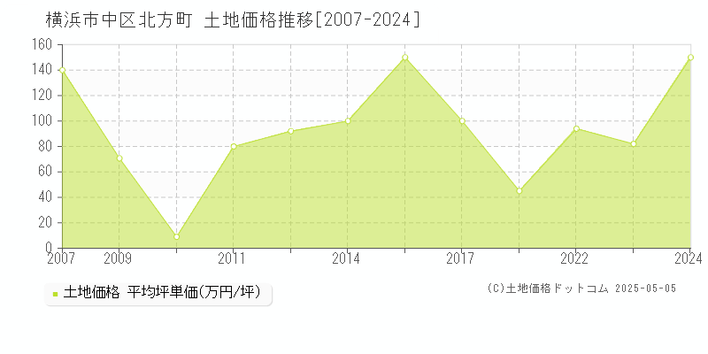 横浜市中区北方町の土地価格推移グラフ 