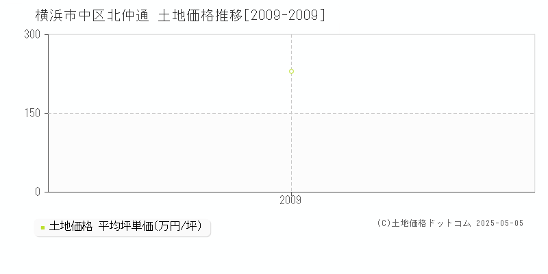 北仲通(横浜市中区)の土地価格推移グラフ(坪単価)[2009-2009年]