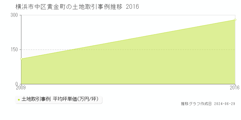 横浜市中区黄金町の土地取引事例推移グラフ 