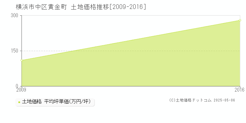 黄金町(横浜市中区)の土地価格推移グラフ(坪単価)[2009-2016年]