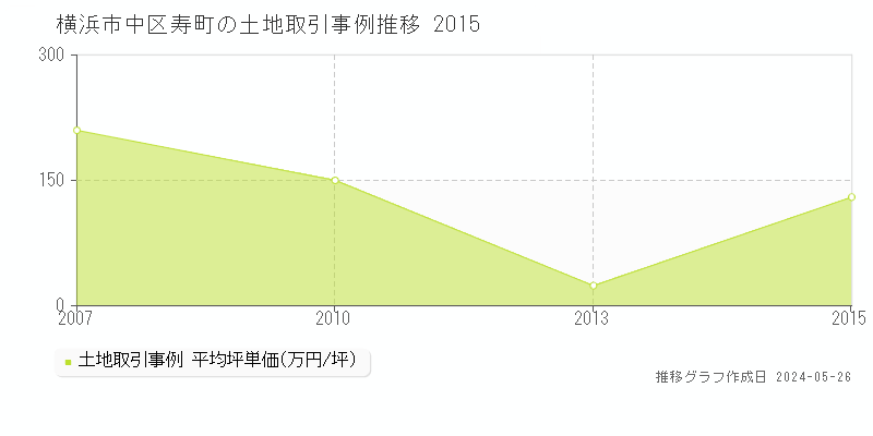 横浜市中区寿町の土地価格推移グラフ 
