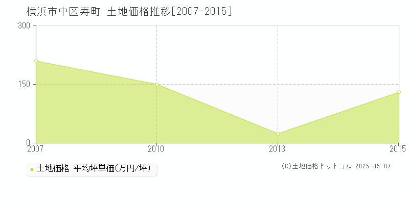 寿町(横浜市中区)の土地価格推移グラフ(坪単価)[2007-2015年]