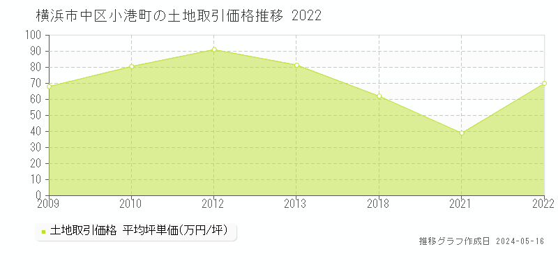 横浜市中区小港町の土地価格推移グラフ 