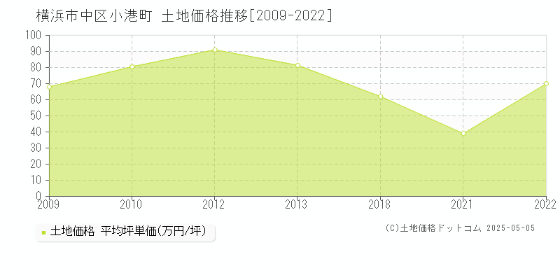 小港町(横浜市中区)の土地価格推移グラフ(坪単価)[2009-2022年]