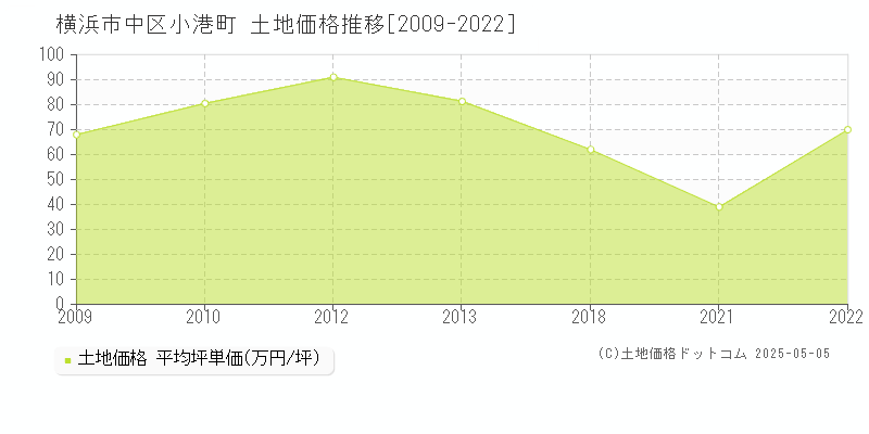 横浜市中区小港町の土地価格推移グラフ 