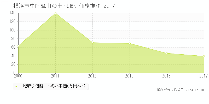 横浜市中区鷺山の土地価格推移グラフ 