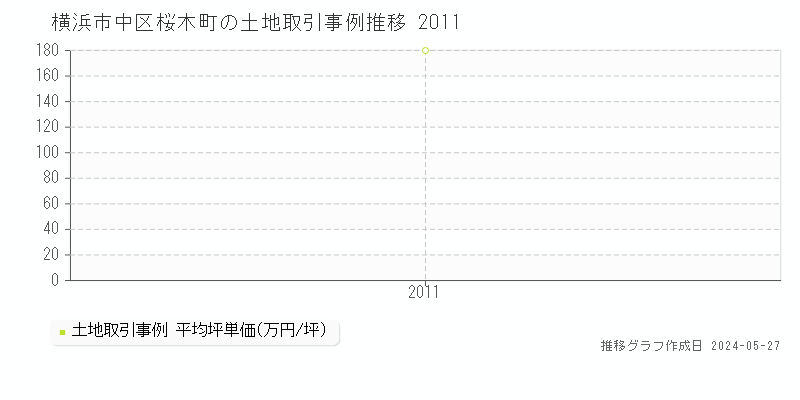横浜市中区桜木町の土地価格推移グラフ 