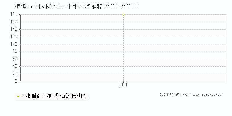 桜木町(横浜市中区)の土地価格推移グラフ(坪単価)[2011-2011年]
