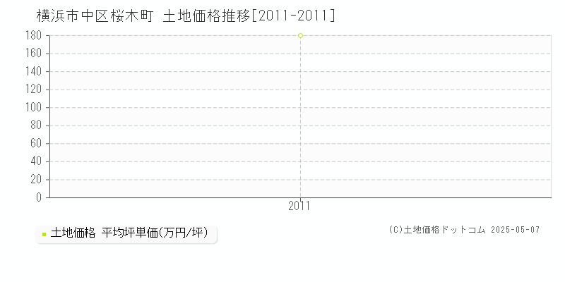 横浜市中区桜木町の土地価格推移グラフ 