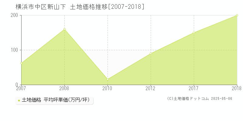 新山下(横浜市中区)の土地価格推移グラフ(坪単価)[2007-2018年]