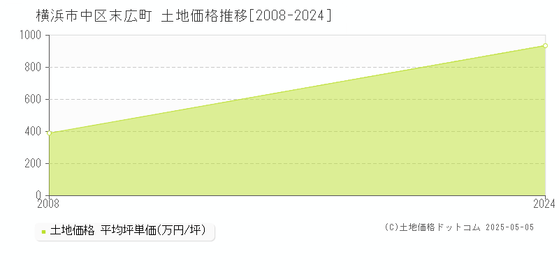 末広町(横浜市中区)の土地価格推移グラフ(坪単価)[2008-2024年]